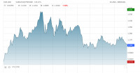 Nom du fichier=Euro-Dollar-change.png
Taille du fichier=46Ko
Dimensions : 909x481
Ajouté le : 16 Mars 2022 Euro-Dollar-change.png